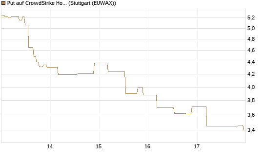 Put auf CrowdStrike Holdings Inc [UniCredit Bank GmbH] Chart
