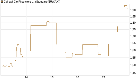 Call auf Cie Financiere Richemont [UniCredit Bank GmbH] Chart