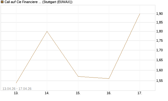 Call auf Cie Financiere Richemont [UniCredit Bank GmbH] Chart