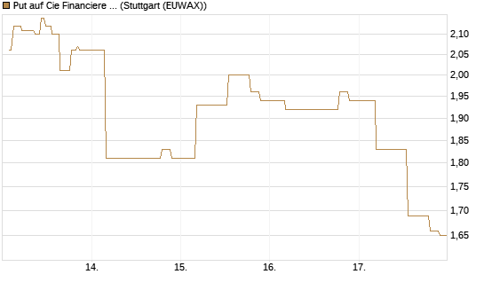 Put auf Cie Financiere Richemont [UniCredit Bank GmbH] Chart