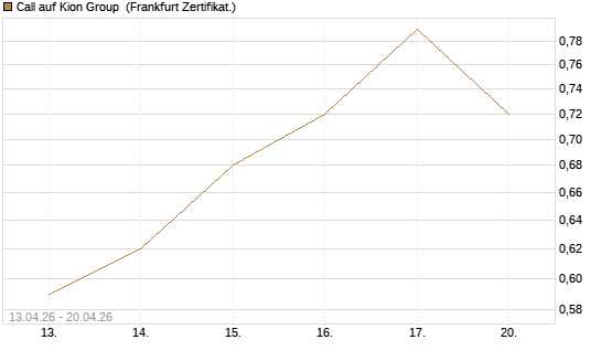 Call auf Kion Group [DZ BANK AG] Chart