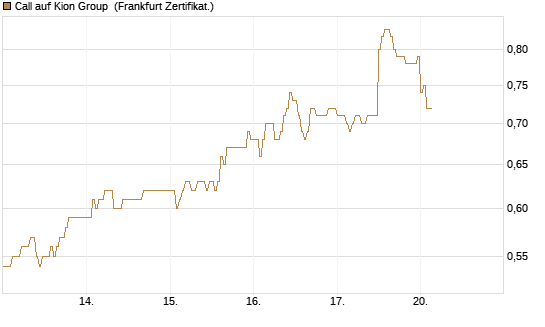 Call auf Kion Group [DZ BANK AG] Chart