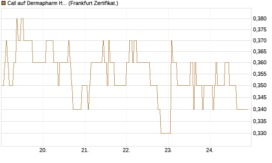 Call auf Dermapharm Holding [DZ BANK AG] Chart