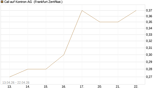 Call auf Kontron AG [DZ BANK AG] Chart