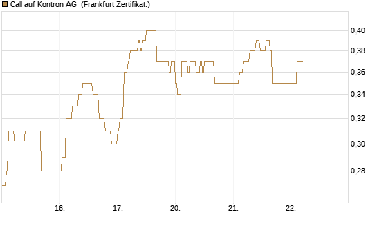 Call auf Kontron AG [DZ BANK AG] Chart