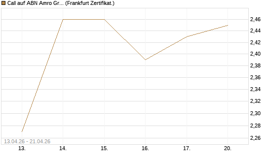 Call auf ABN Amro Group [DZ BANK AG] Chart
