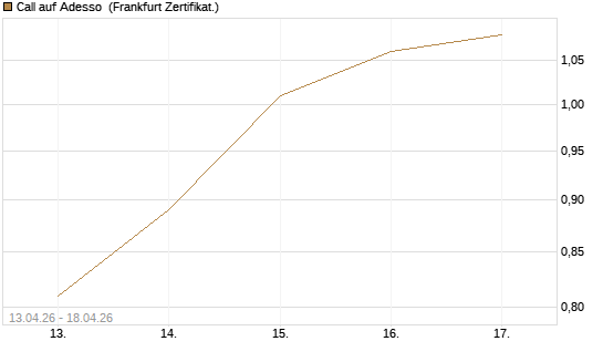 Call auf Adesso [DZ BANK AG] Chart