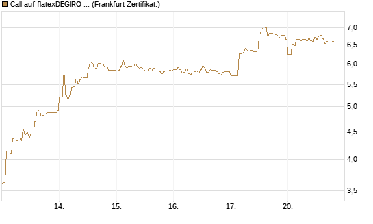 Call auf flatexDEGIRO SE [DZ BANK AG] Chart