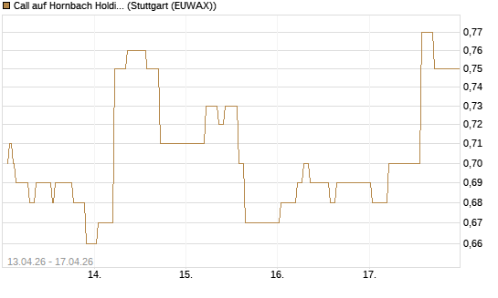 Call auf Hornbach Holding [DZ BANK AG] Chart
