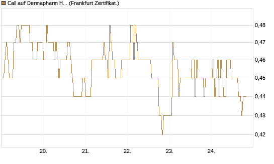 Call auf Dermapharm Holding [DZ BANK AG] Chart