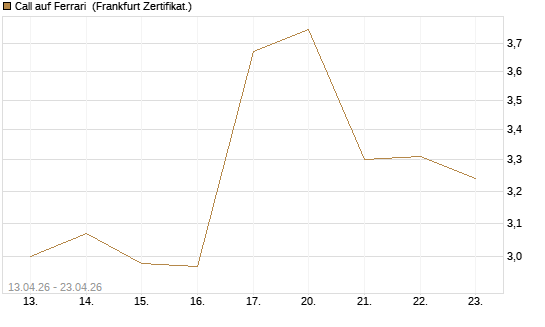 Call auf Ferrari [DZ BANK AG] Chart