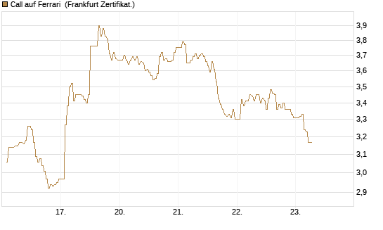 Call auf Ferrari [DZ BANK AG] Chart