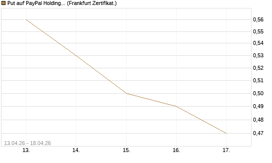 Put auf PayPal Holdings [Vontobel] Chart