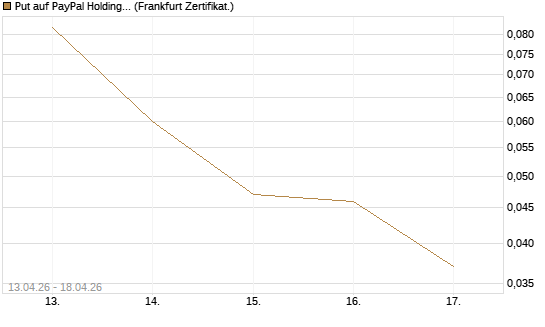 Put auf PayPal Holdings [Vontobel] Chart