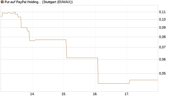 Put auf PayPal Holdings [Vontobel] Chart