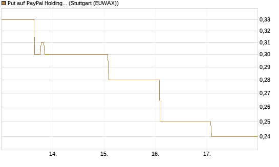 Put auf PayPal Holdings [Vontobel] Chart