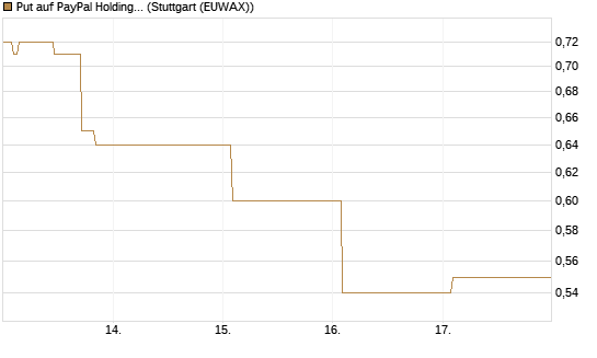 Put auf PayPal Holdings [Vontobel] Chart