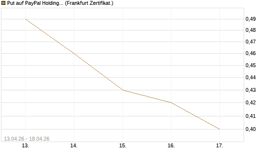Put auf PayPal Holdings [Vontobel] Chart