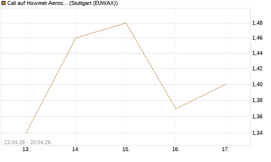 Call auf Howmet Aerospace [J.P. Morgan Structured Products B.V.] Chart