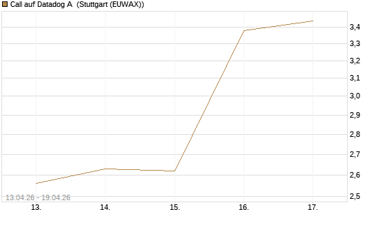 Call auf Datadog A [J.P. Morgan Structured Products B.V.] Chart