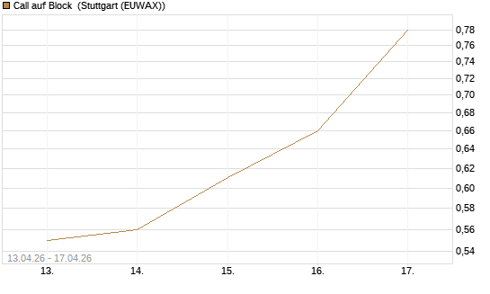 Call auf Block [J.P. Morgan Structured Products B.V.] Chart