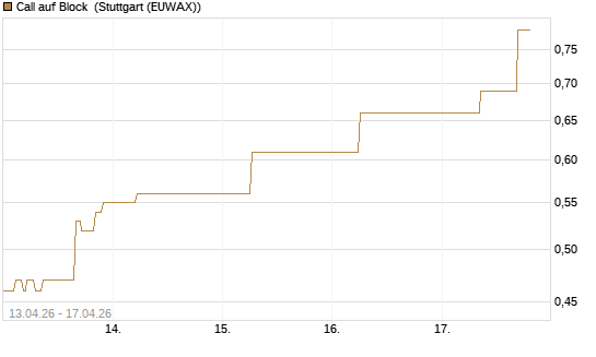 Call auf Block [J.P. Morgan Structured Products B.V.] Chart