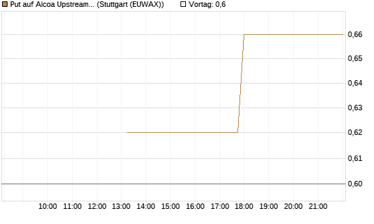 Put auf Alcoa Upstream Corp [J.P. Morgan Structured Products B.V.] Chart