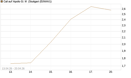 Call auf Apollo Gl. M [J.P. Morgan Structured Products B.V.] Chart