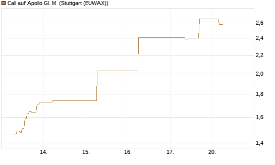 Call auf Apollo Gl. M [J.P. Morgan Structured Products B.V.] Chart