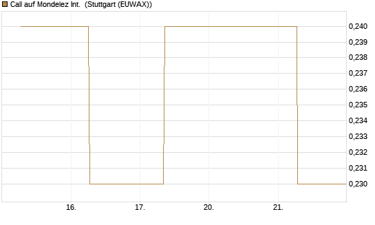 Call auf Mondelez Int. [J.P. Morgan Structured Products B.V.] Chart