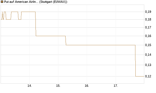 Put auf American Airlines Group [J.P. Morgan Structured Products B.V.] Chart