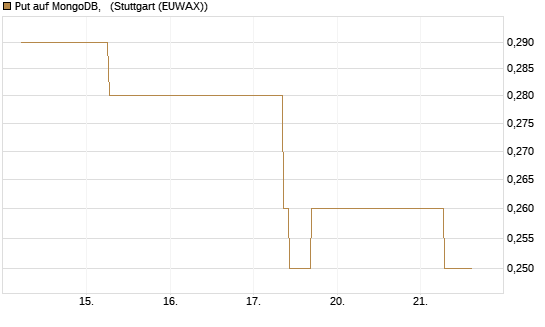 Put auf MongoDB,  [J.P. Morgan Structured Products B.V.] Chart