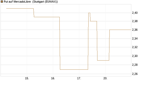 Put auf MercadoLibre [J.P. Morgan Structured Products B.V.] Chart