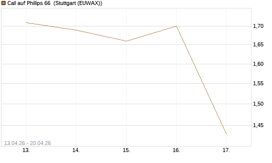 Call auf Phillips 66 [J.P. Morgan Structured Products B.V.] Chart