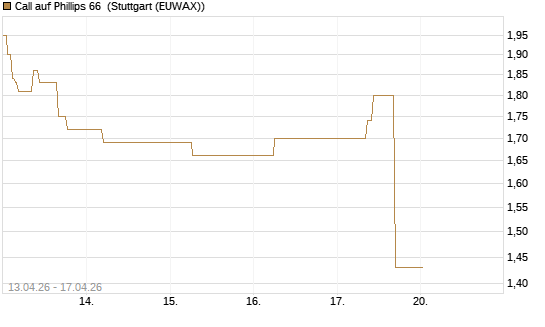 Call auf Phillips 66 [J.P. Morgan Structured Products B.V.] Chart