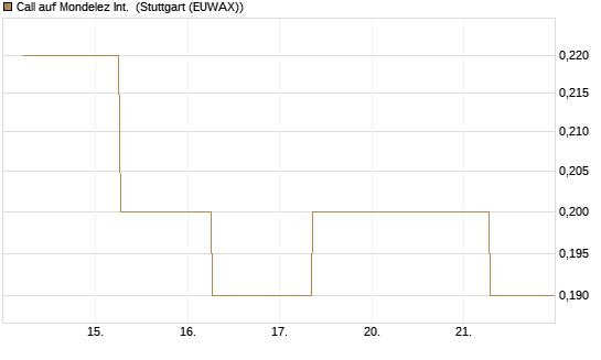 Call auf Mondelez Int. [J.P. Morgan Structured Products B.V.] Chart