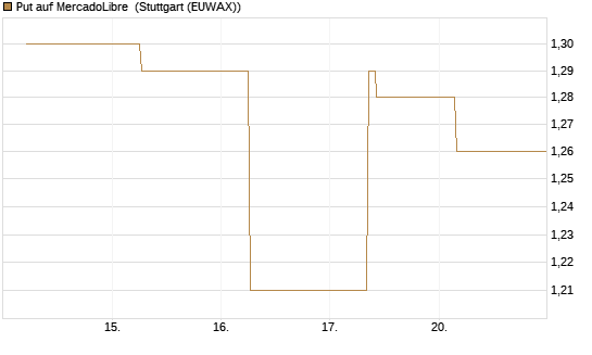 Put auf MercadoLibre [J.P. Morgan Structured Products B.V.] Chart