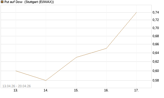 Put auf Dow [J.P. Morgan Structured Products B.V.] Chart