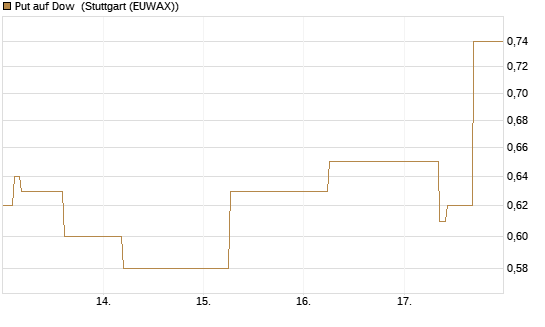Put auf Dow [J.P. Morgan Structured Products B.V.] Chart