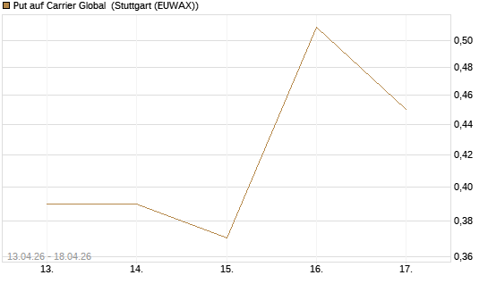 Put auf Carrier Global [J.P. Morgan Structured Products B.V.] Chart