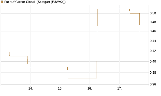 Put auf Carrier Global [J.P. Morgan Structured Products B.V.] Chart