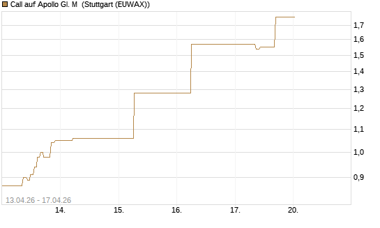 Call auf Apollo Gl. M [J.P. Morgan Structured Products B.V.] Chart