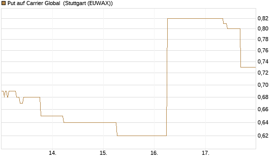 Put auf Carrier Global [J.P. Morgan Structured Products B.V.] Chart