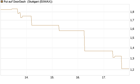 Put auf DoorDash [J.P. Morgan Structured Products B.V.] Chart