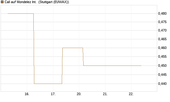 Call auf Mondelez Int. [J.P. Morgan Structured Products B.V.] Chart