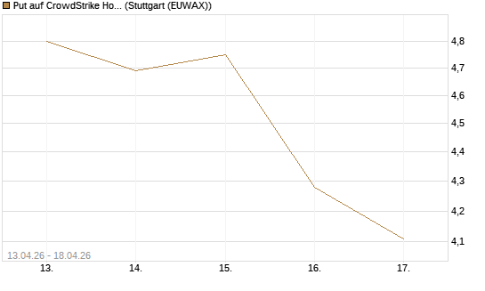 Put auf CrowdStrike Holdings Inc [J.P. Morgan Structured Products B.V.] Chart