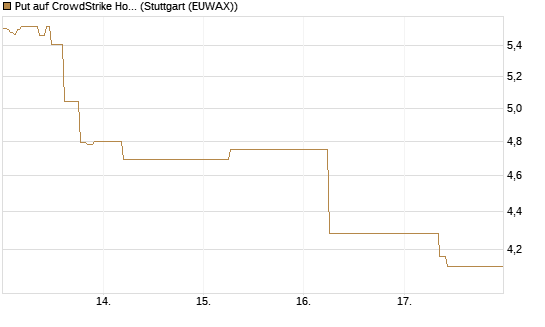 Put auf CrowdStrike Holdings Inc [J.P. Morgan Structured Products B.V.] Chart