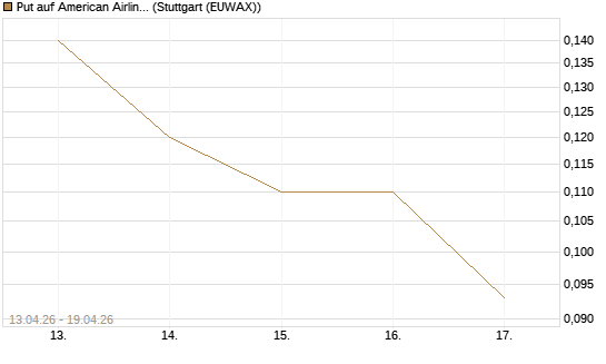 Put auf American Airlines Group [J.P. Morgan Structured Products B.V.] Chart