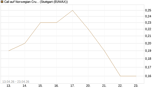 Call auf Norwegian Cruise Line Holdings [J.P. Morgan Structured Products B.V.] Chart