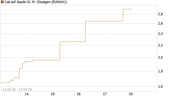 Call auf Apollo Gl. M [J.P. Morgan Structured Products B.V.] Chart